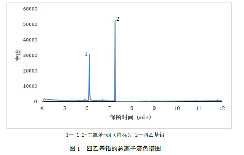 工業廢水中的四乙基鉛的檢測方法 工業廢水中的四乙基鉛的檢測方法