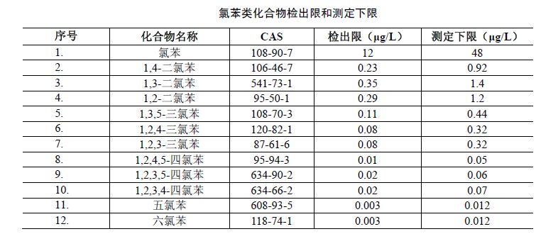 氣相色譜法檢測水中氯苯類化合物含量的步驟 氣相色譜法檢測水中氯苯類化合物含量的步驟