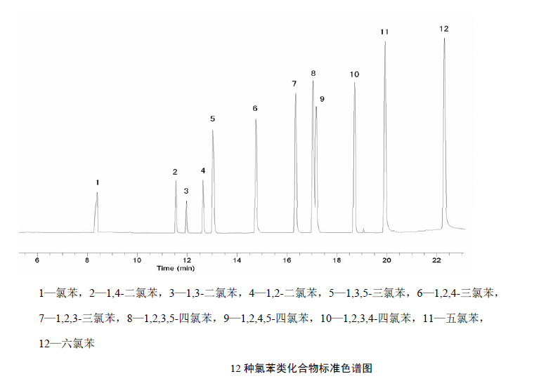 氣相色譜法檢測水中氯苯類化合物含量的步驟 氣相色譜法檢測水中氯苯類化合物含量的步驟