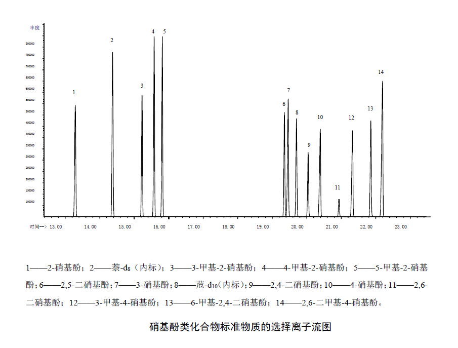 檢測(cè)飲用水中硝基酚類(lèi)化合物含量的方法